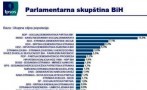 SDP i dalje najpopularniji, rast Radončićevog SBB-a