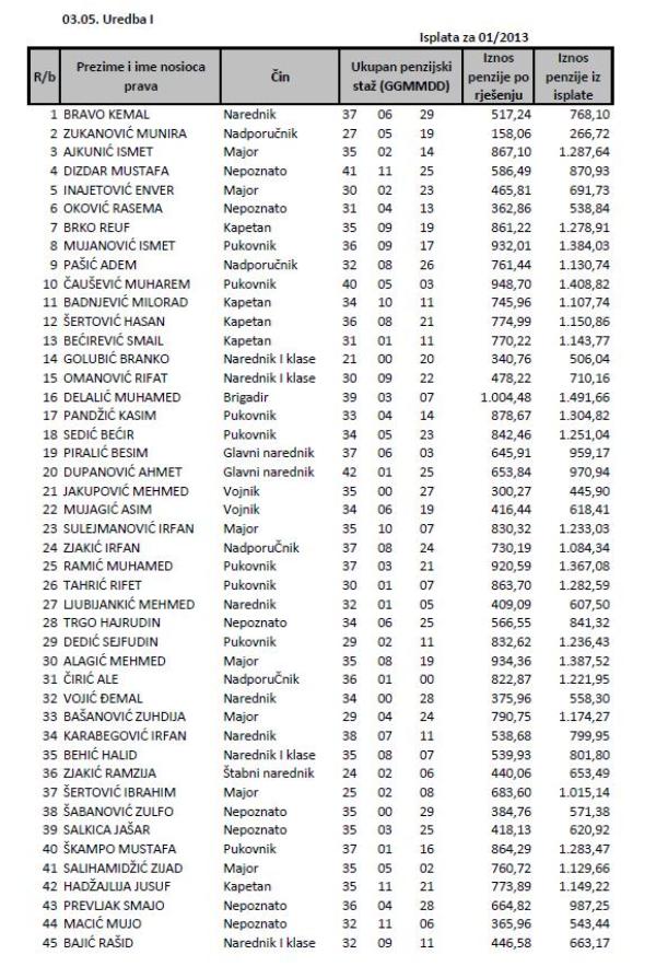 Spisak boračkih penzija u FBiH nakon revizije_1