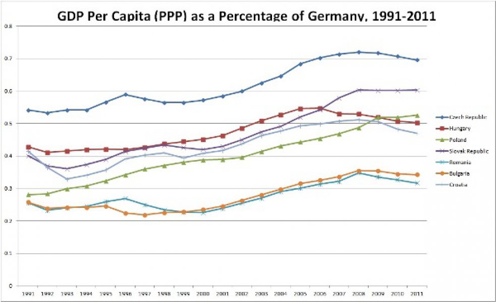 eastern-europe-gdp-ppp-per-capita