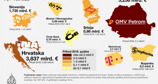Koje su najvrijednije kompanije u regiji, a ko ostvaruje najveći profit: U BiH je to...
