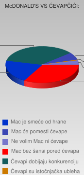 Mac anketa