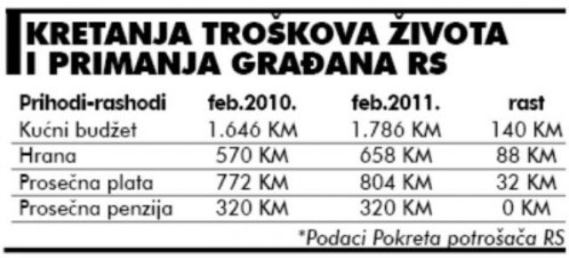 cijene životnog standarda/foto:Blic