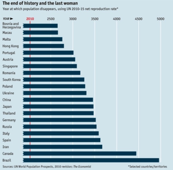 The Economist izumiranje