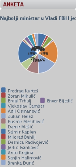 anketa ministri