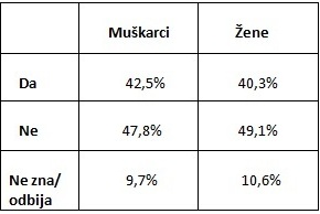 tabela 4 - mješoviti brakovi u BiH