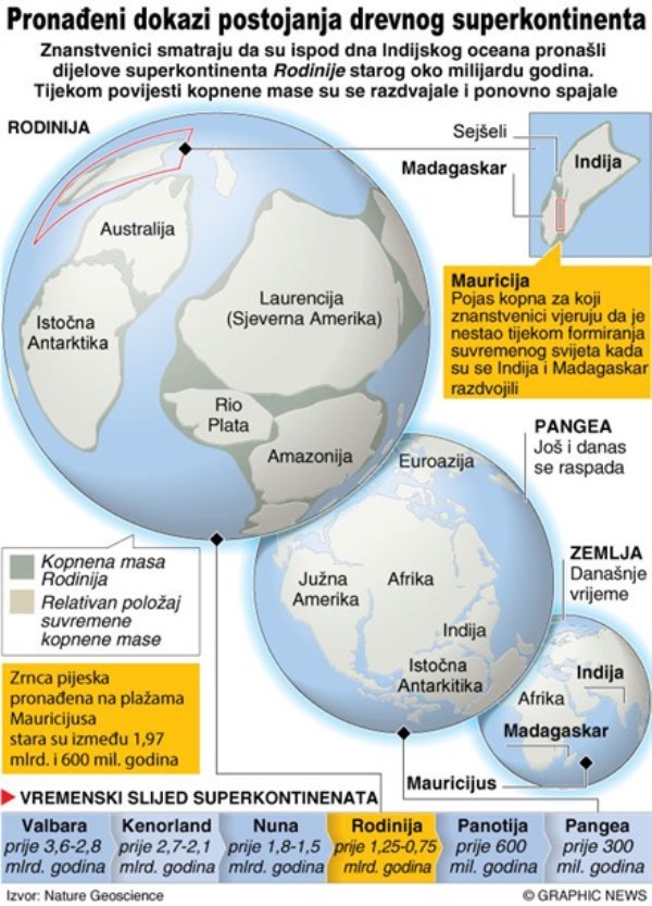 Drevni superkontinent Rodinija