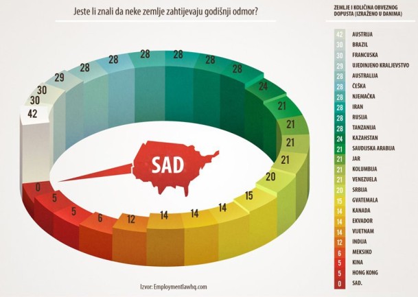 Infografika godišnjih odmora