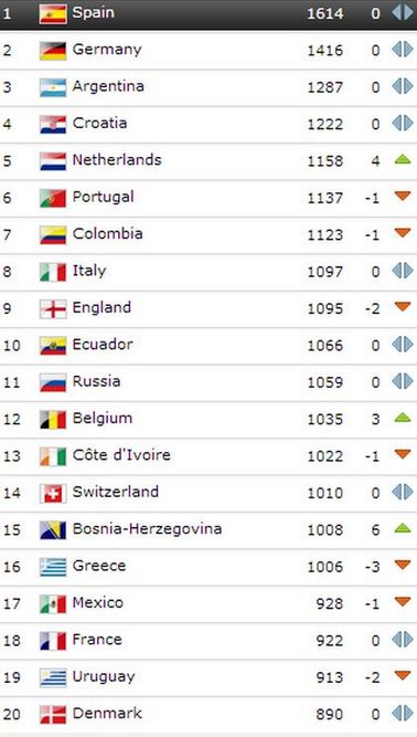 fifa rang lista