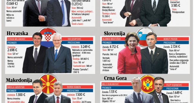 Ovo je imovina šefova država bivše Jugoslavije: Ko je najbogatiji, a ko najsiromašniji?