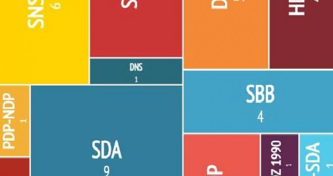 Iskaznica glavu čuva: Svaki peti građanin BiH je član političke stranke!