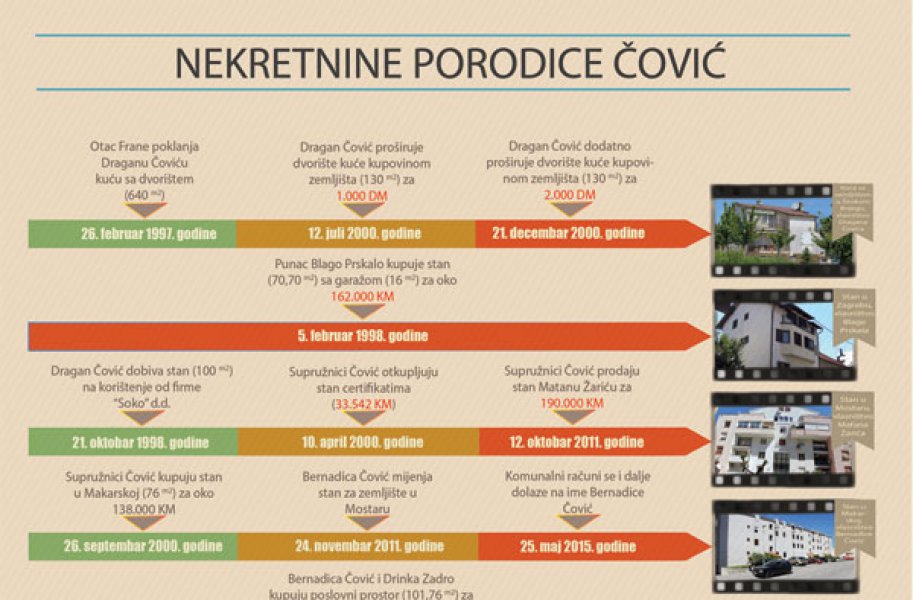 grafika-nekretnine-porodice-covic