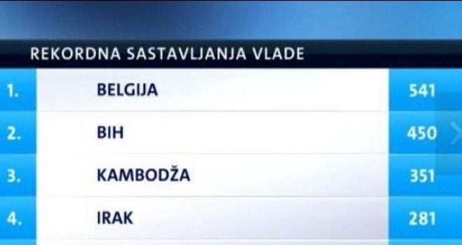 Ukoliko uskoro ne formira vlast Hrvatska se može pridružiti BiH u jednom od najsramnijih rekorda