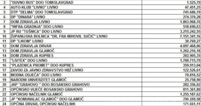 Državne firme i ustanove dužne 1,11 milijardi KM poreza: Pogledajte spisak dužnika!