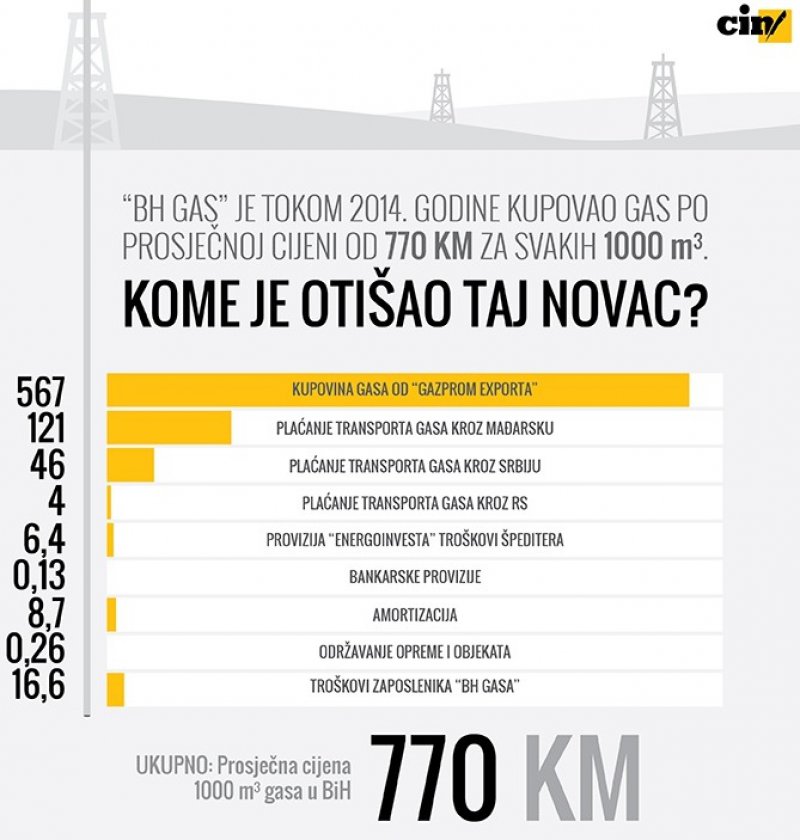 gas-potrosnja2