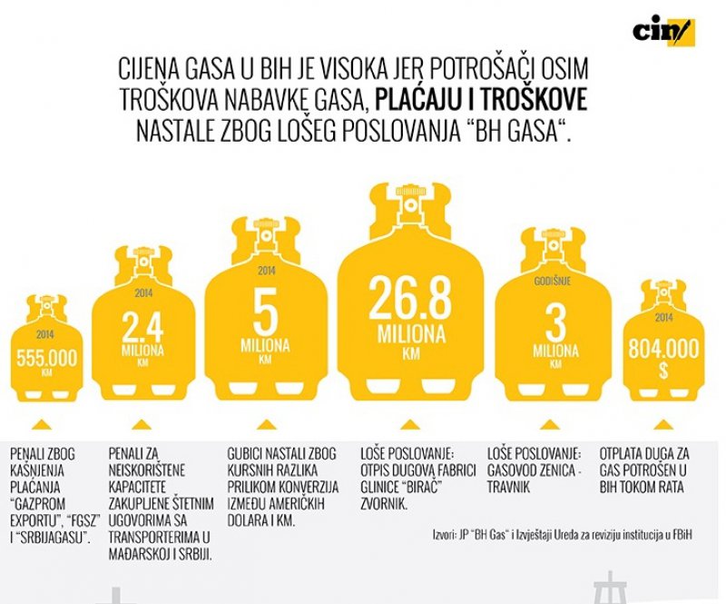 gas-potrosnja3