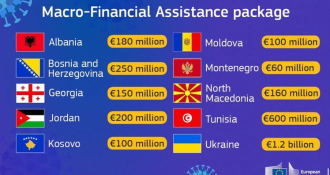 Paket od tri milijarde eura makrofinansijske pomoći kao podrška za BiH i još devet zemalja u nezapamćenoj krizi