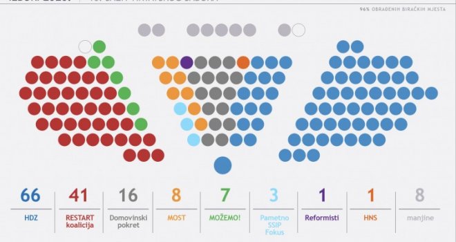 Obrađeno gotovo 95 posto biračkih mjesta u Hrvatskoj, HDZ-u 66 mandata