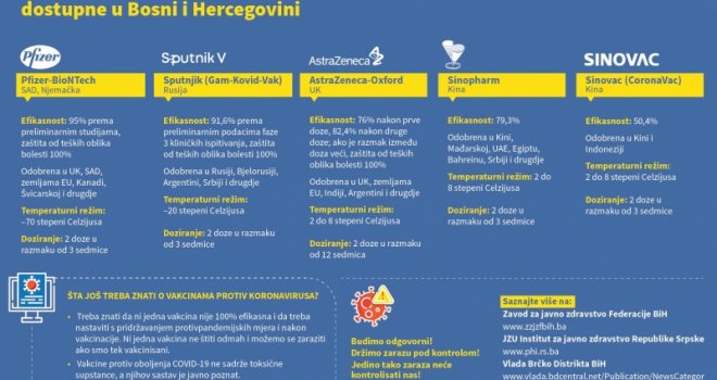 Objavljen plakat o vakcinama dostupnim u BiH: Koliko štite Pfizer, Sputnjik, AstraZeneca...