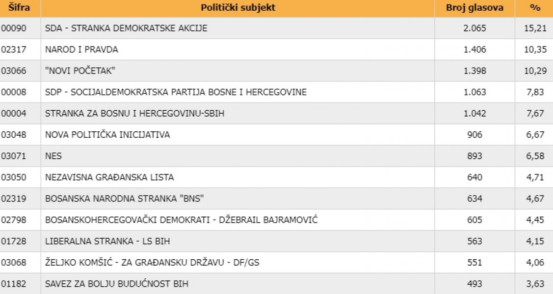 Politički fenomen sa Drine 13 stranaka osvojilo mandate u Skupštini