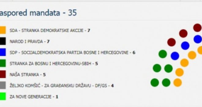 Izetbegović, Zahiragić, Čampara, Efendić, Karić, Čengić...: Evo kako će sada izgledati sastav Skupštine KS