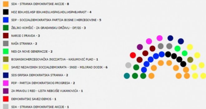 Centralna izborna komisija objavila rezultate: Kod koga se nalazi ključ za formiranje vlasti