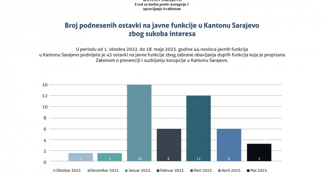 Raste Broj Ostavki Nosilaca Javnih Funkcija U Kantonu Sarajevo Zbog ...