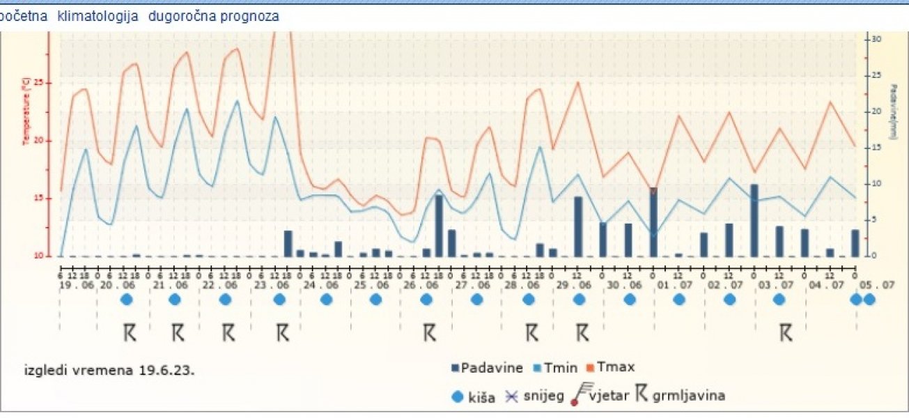 Ako Planirate Odmor Ovog Mjeseca: Šta Kažu Meteorolozi? Hoće Li Biti ...