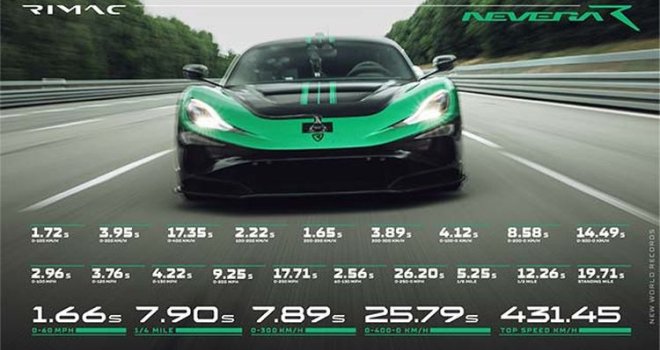 Mate Rimac ne pokušava sakriti sreću: Nevera R srušila gotovo 20 svjetskih rekorda!