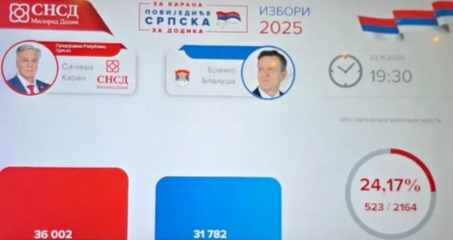 Prebrojana skoro četvrtina biračkih mjesta, evo ko vodi u utrci za predsjednika RS-a